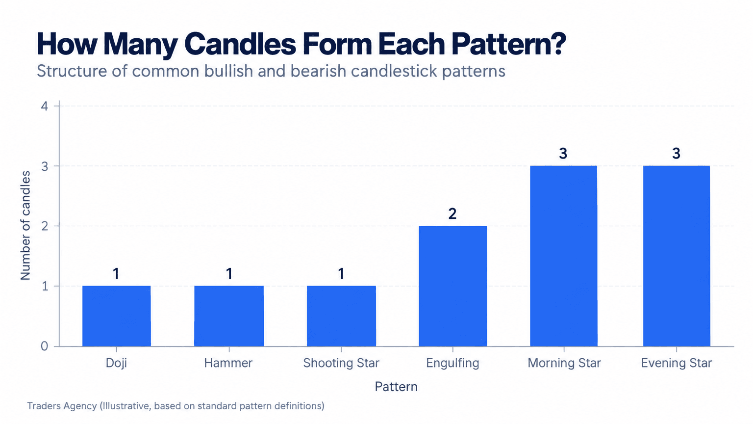 Bar chart showing doji and hammer patterns use one candle, engulfing patterns use two candles, and morning and evening stars use three candles