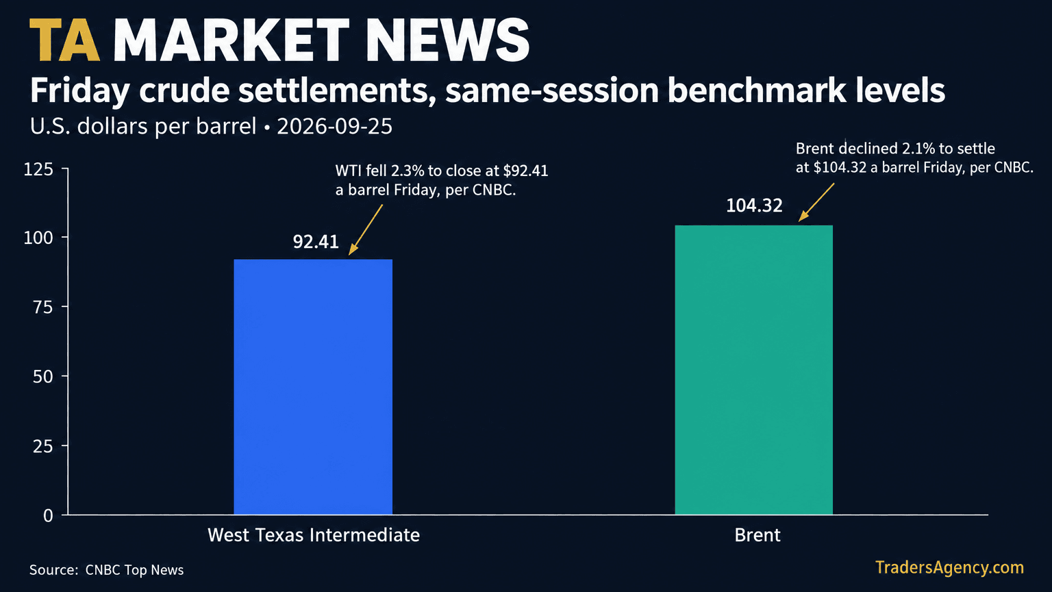 Bar chart comparing Friday settlement prices for WTI at $92.41 per barrel and Brent at $104.32 per barrel.
