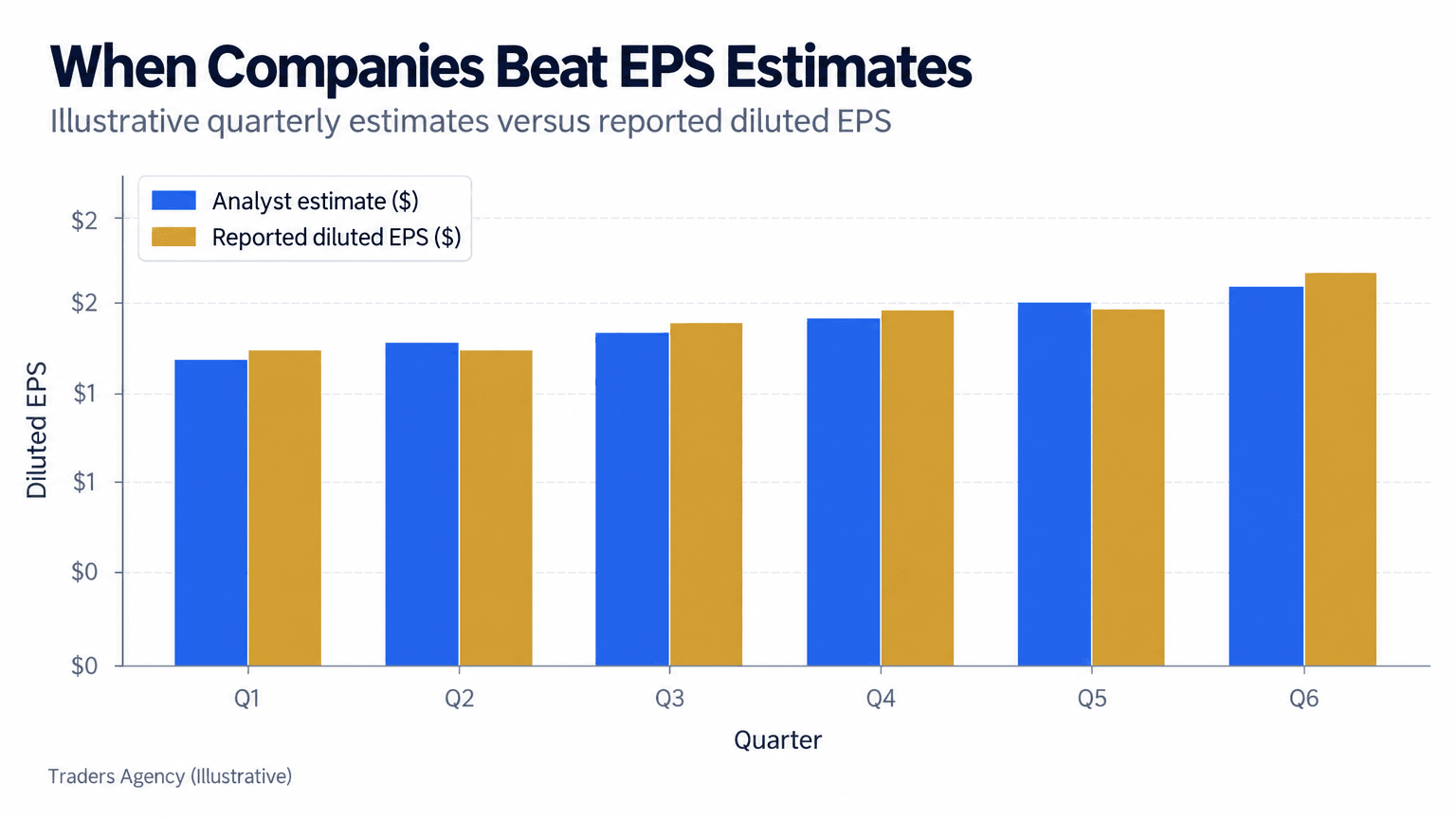 Grouped bar chart showing reported EPS slightly above or below analyst estimates across six illustrative quarters