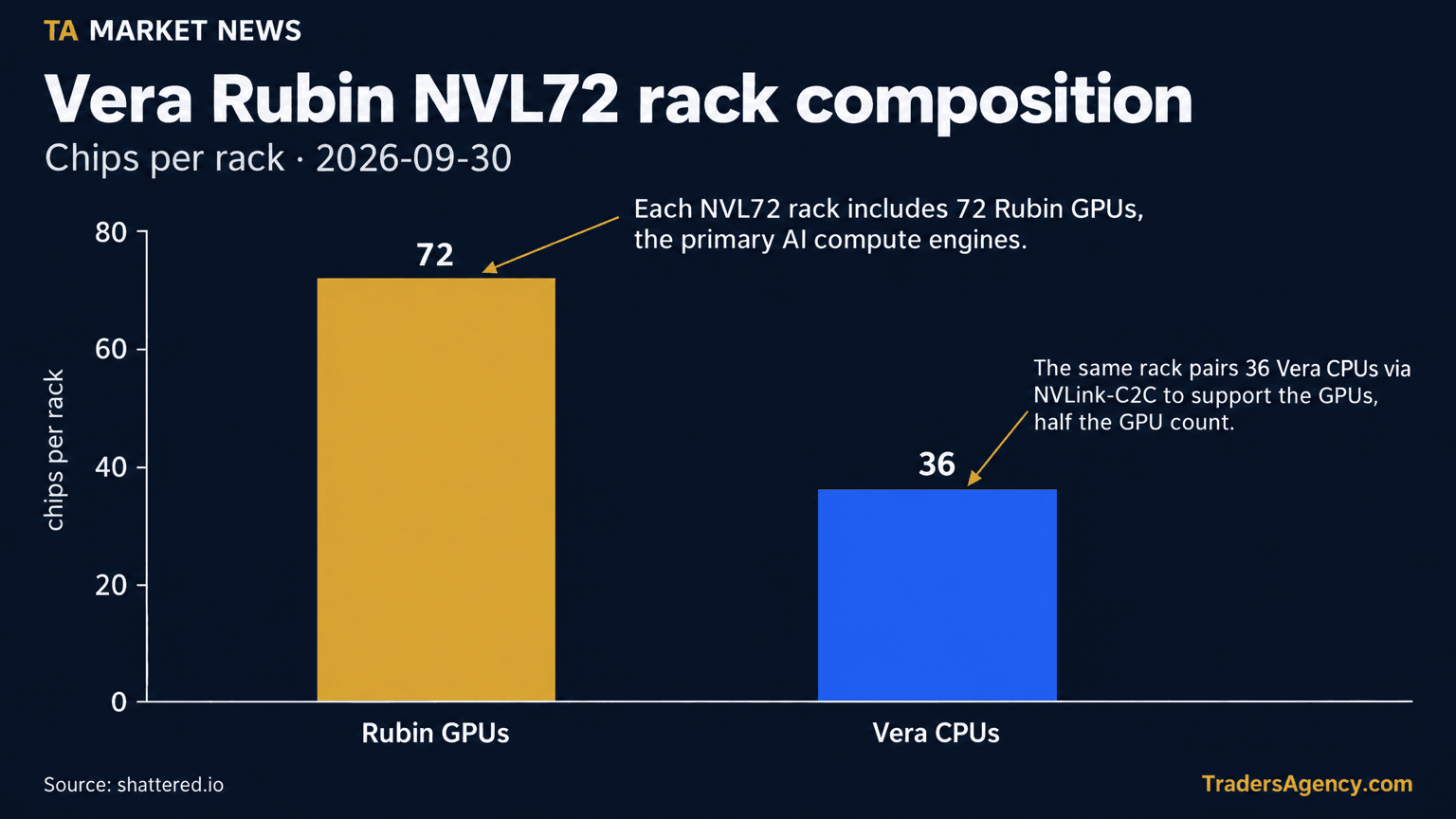Bar chart comparing 72 Rubin GPUs to 36 Vera CPUs within Nvidia's Vera Rubin NVL72 rack-scale platform.