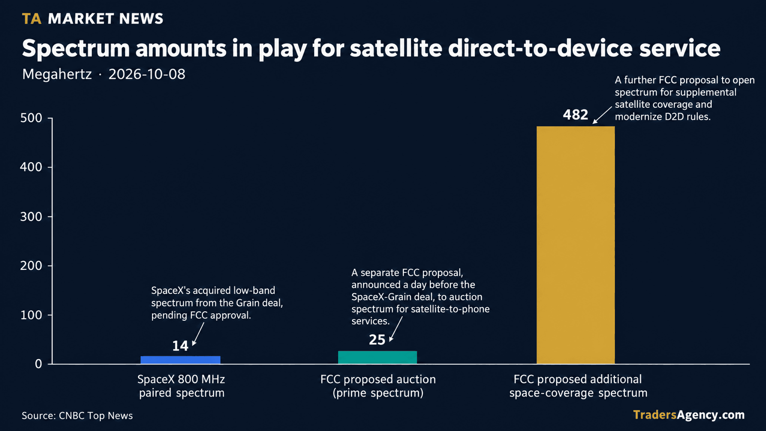 Bar chart comparing three spectrum figures in megahertz: 14 MHz acquired by SpaceX from Grain's 800 MHz portfolio, 25 MHz the FCC proposed to auction for direct-to-device service, and 482 MHz the FCC proposed making available for supplemental coverage from space.