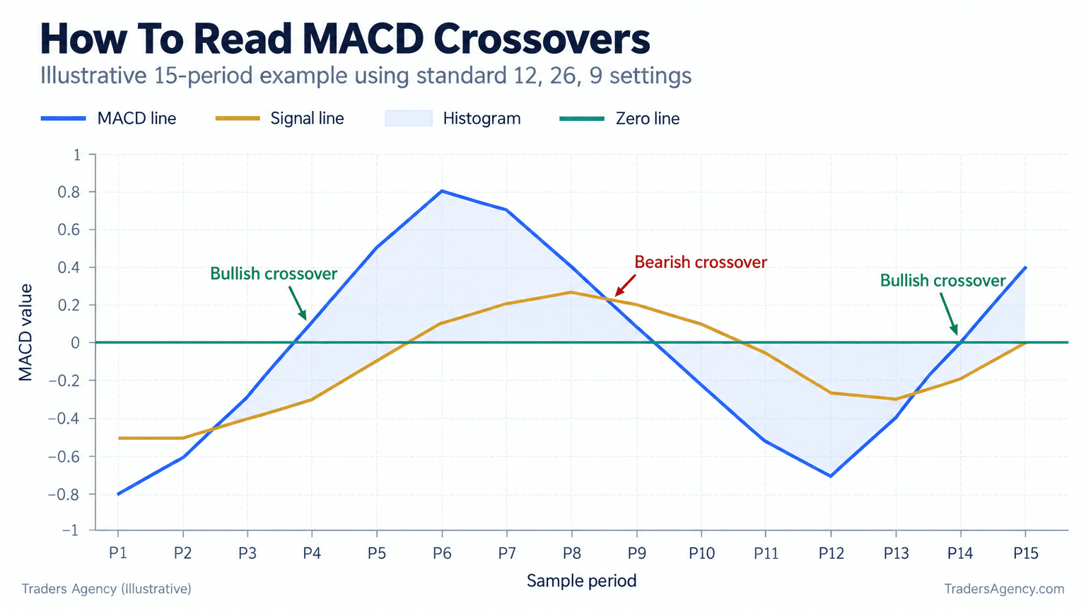 Illustrative line chart showing the MACD line crossing above and below the signal line, with histogram momentum changing around each crossover