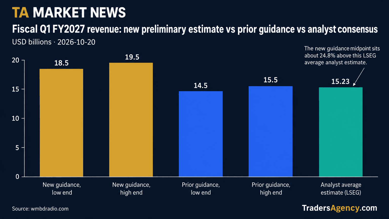 Bar chart comparing Super Micro's new $18.5–$19.5 billion revenue guidance to its prior $14.5–$15.5 billion guidance and the $15.23 billion LSEG analyst average estimate.