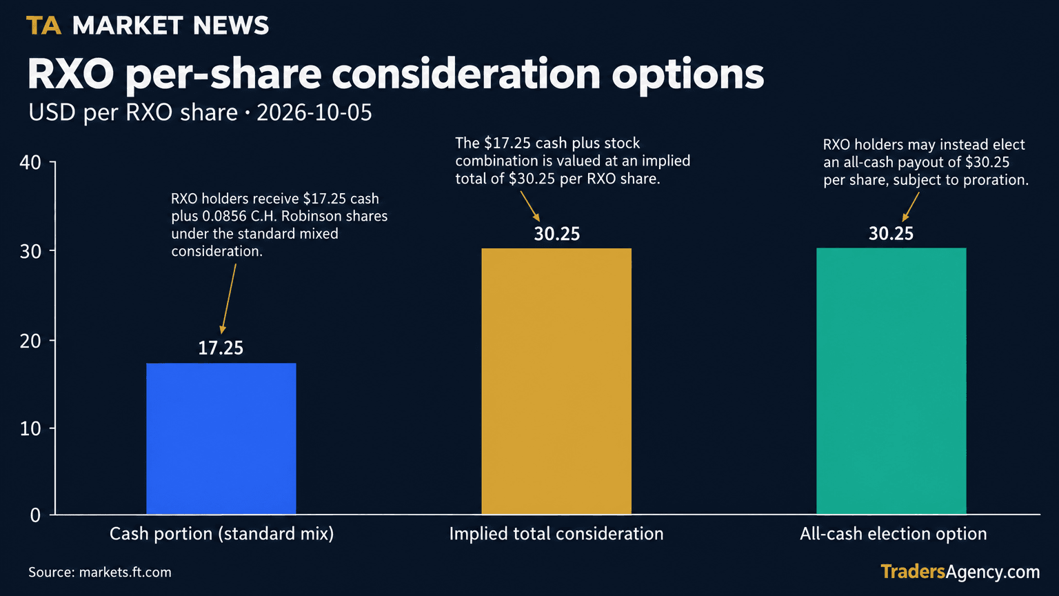 Bar chart comparing the cash-only portion of RXO's per-share consideration to the implied total consideration and the all-cash election option, both set at $30.25 per share.