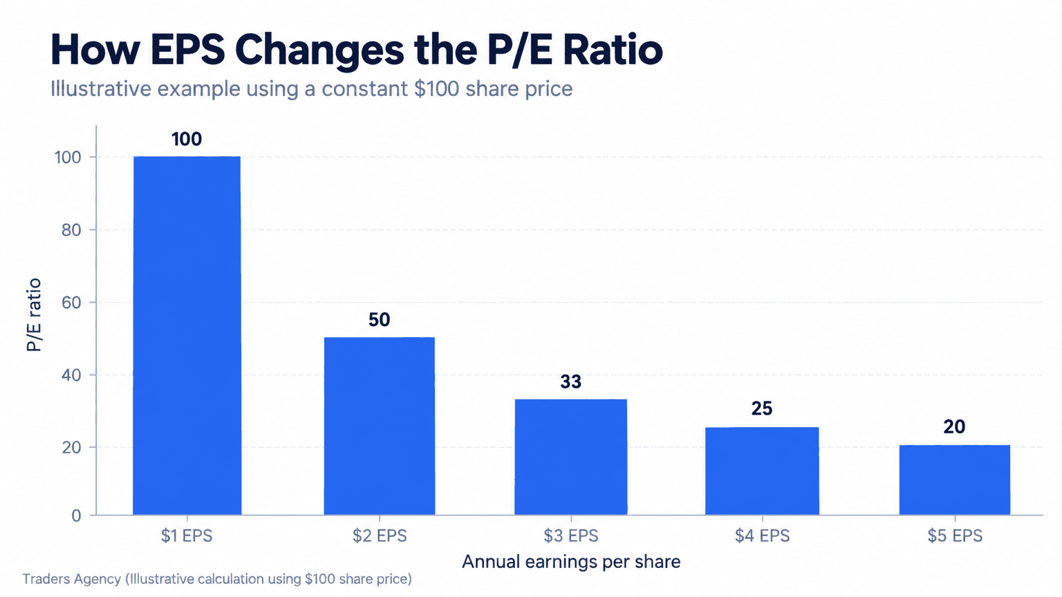 Bar chart showing a fixed 100 dollar share price producing lower P/E ratios as earnings per share rise from 1 to 5 dollars
