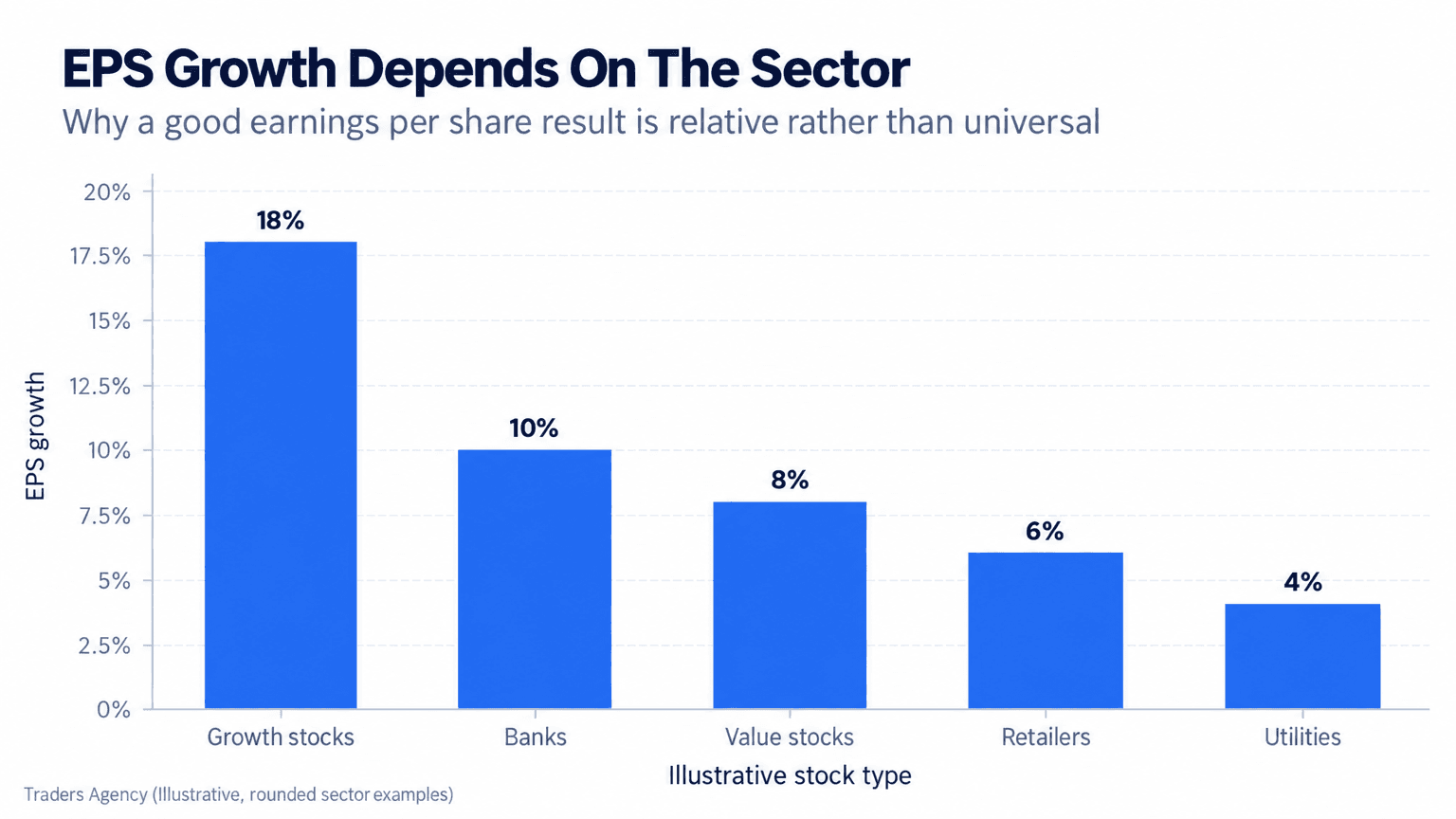 Bar chart comparing illustrative EPS growth of 18 percent for growth stocks, 10 percent for banks, 8 percent for value stocks, 6 percent for retailers, and 4 percent for utilities