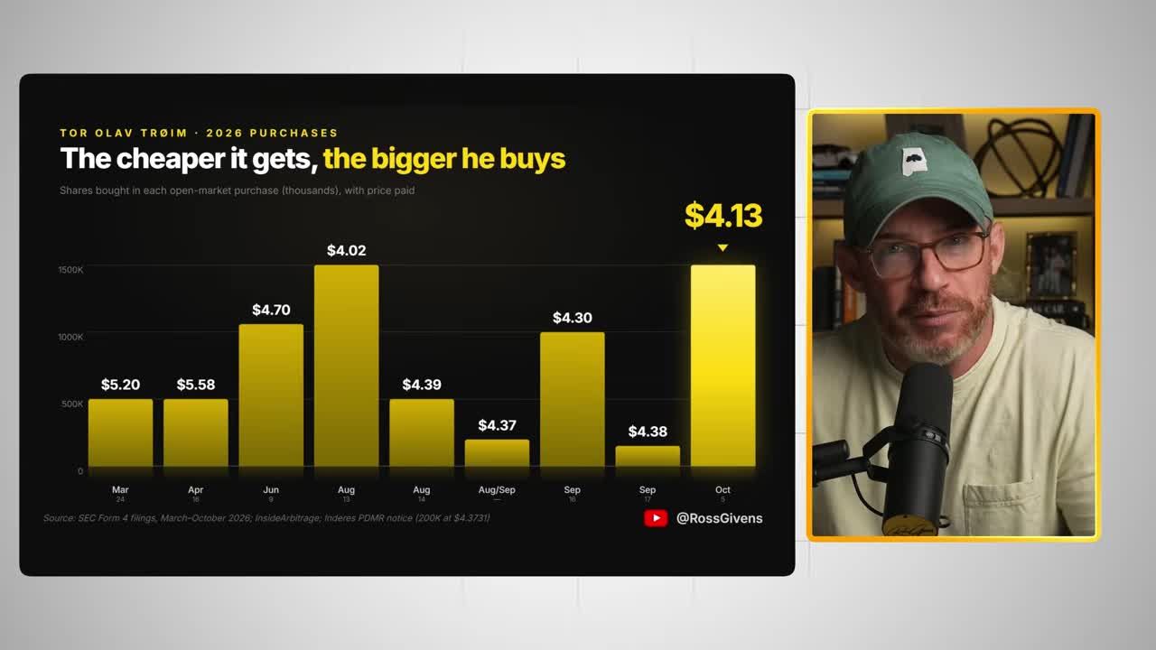 Bar chart showing Tor Olav Troim's insider purchases increasing in size as the share price drops, with latest purchase at $4.13