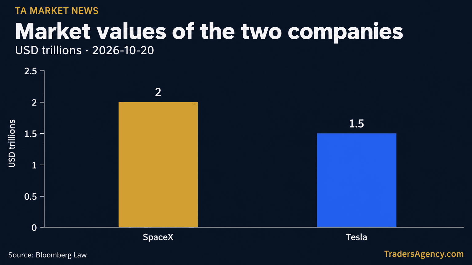 Bar chart comparing SpaceX's roughly $2 trillion market value to Tesla's nearly $1.5 trillion market value.