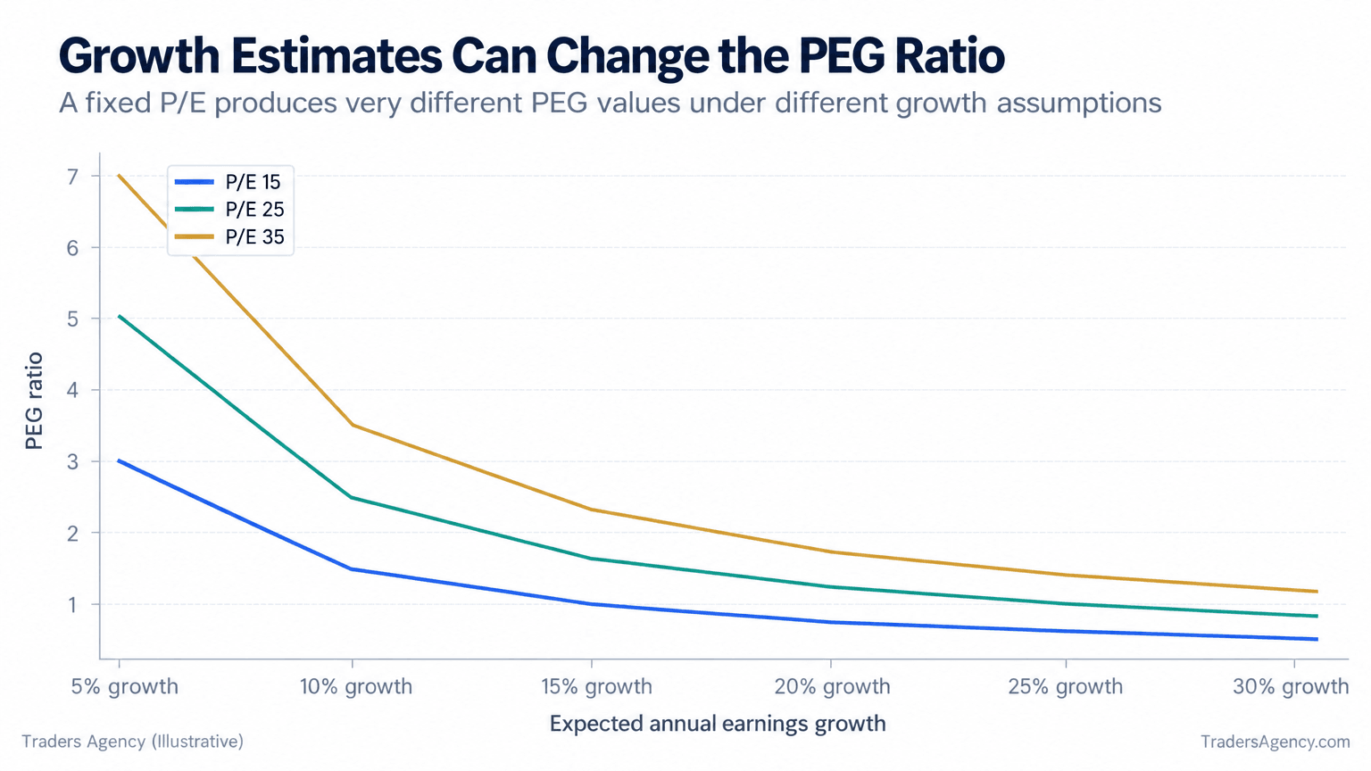 Line chart showing PEG ratios declining as assumed annual earnings growth increases for companies with P/E ratios of 15, 25, and 35