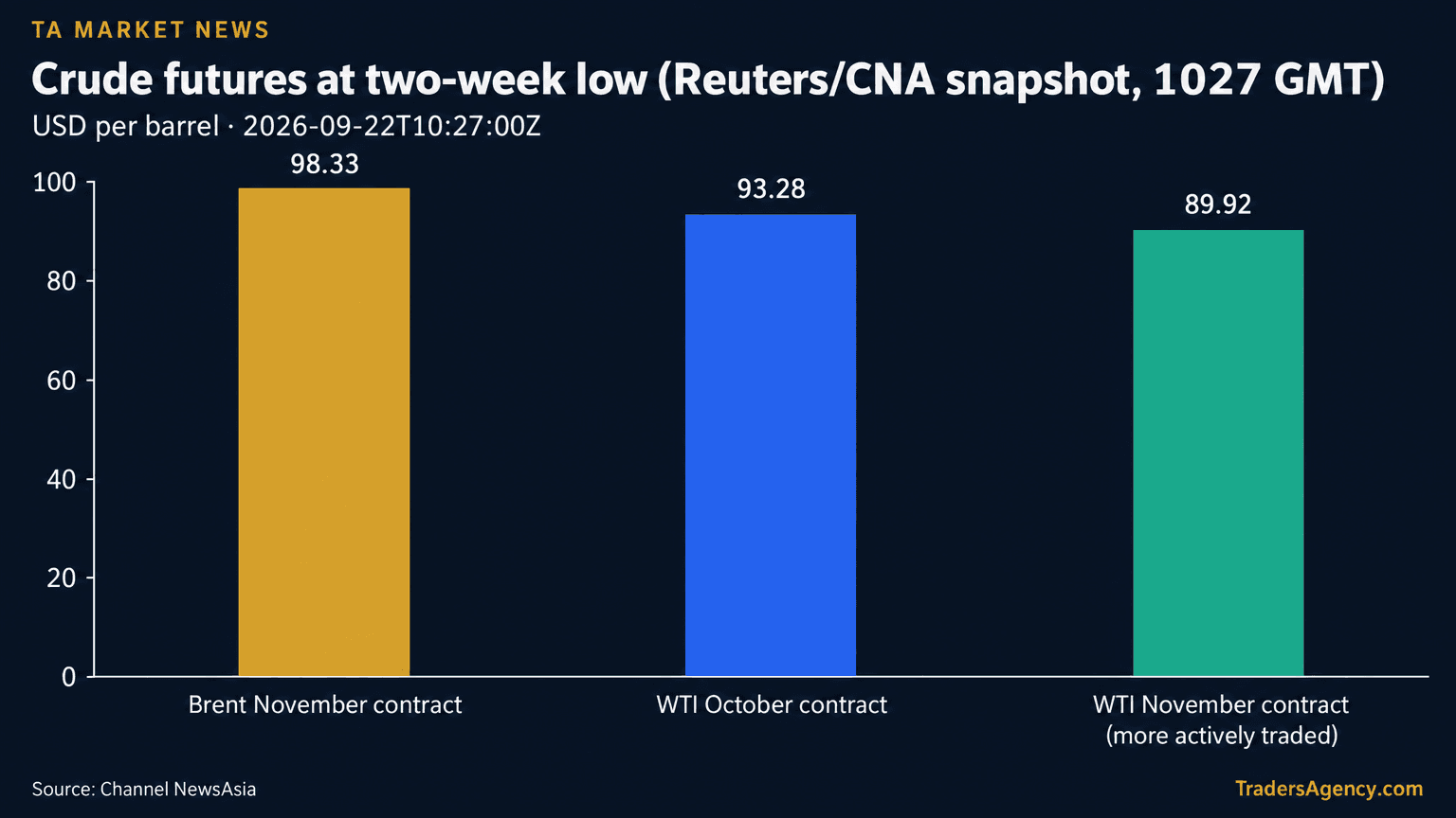 Bar chart showing Brent November, WTI October and WTI November crude futures all near two-week lows of roughly $89-$98 a barrel.