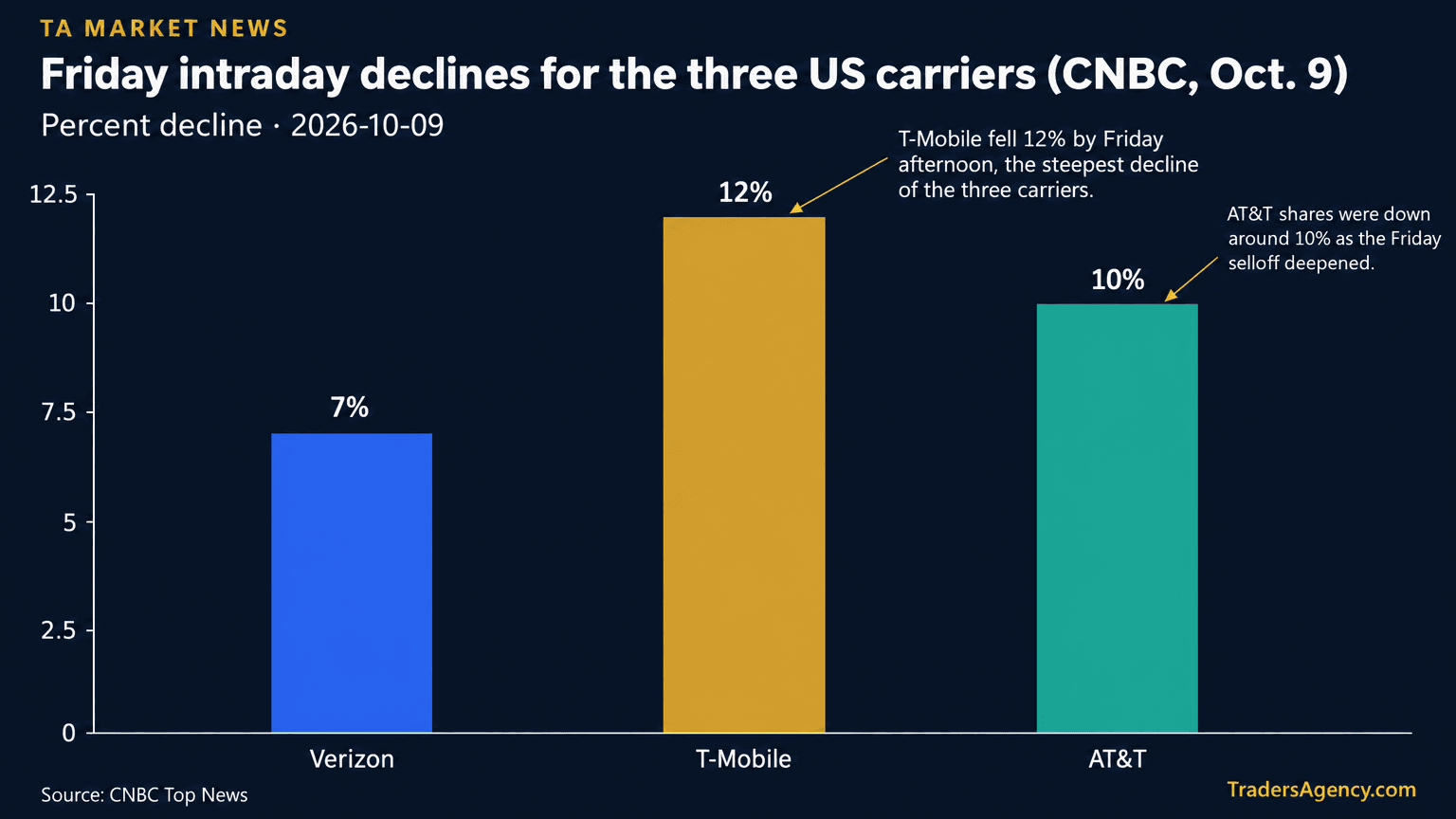 Bar chart showing Friday afternoon stock declines: Verizon down 7%, T-Mobile down 12%, AT&T down around 10%.