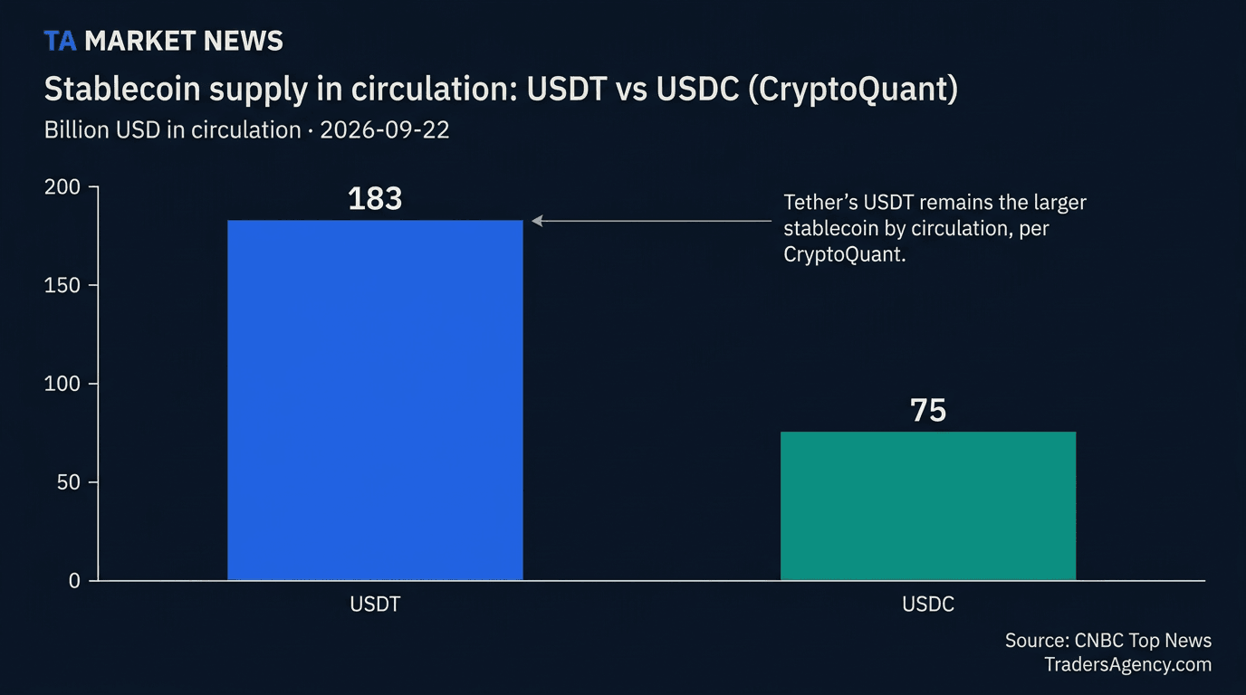 Bar chart comparing stablecoin circulation: USDT at roughly $183 billion versus USDC at roughly $75 billion.