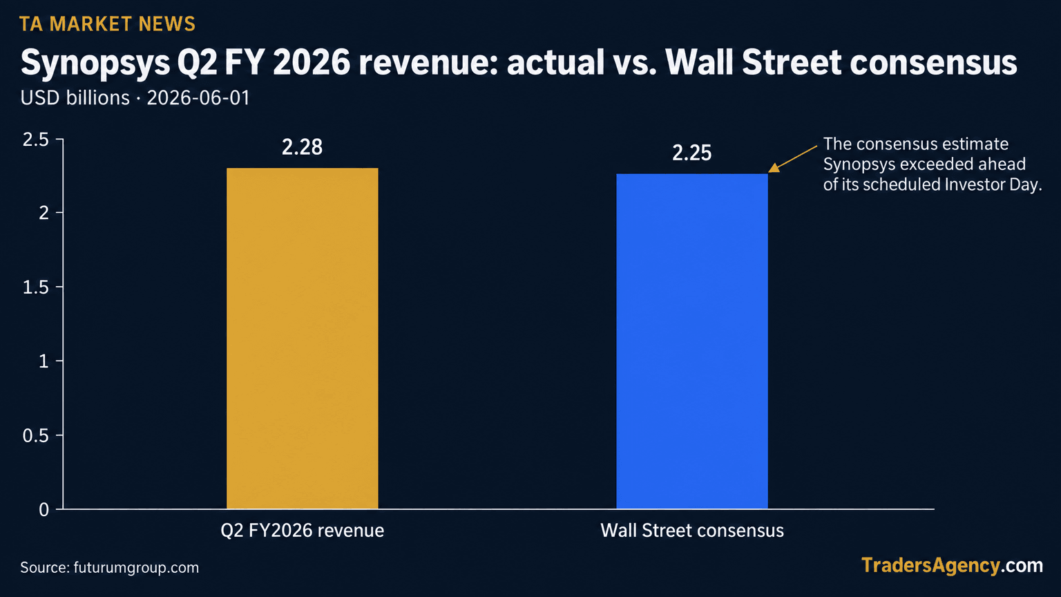 Bar chart comparing Synopsys' actual Q2 FY2026 revenue of $2.28 billion against Wall Street consensus of $2.25 billion.
