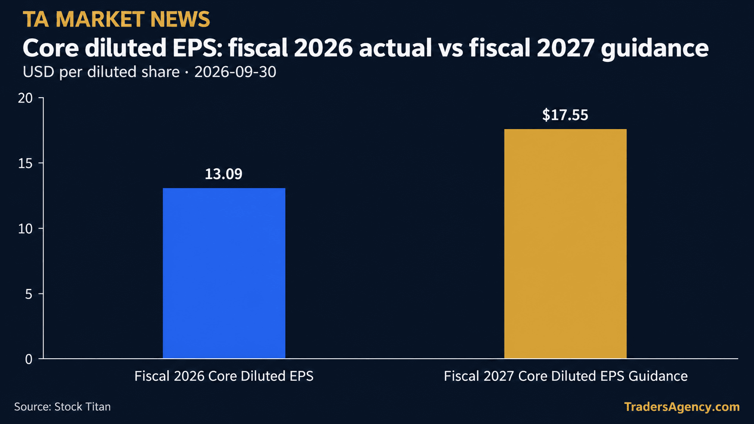 Bar chart comparing Jabil's fiscal 2026 core diluted EPS of $13.09 to its fiscal 2027 guidance of $17.55.