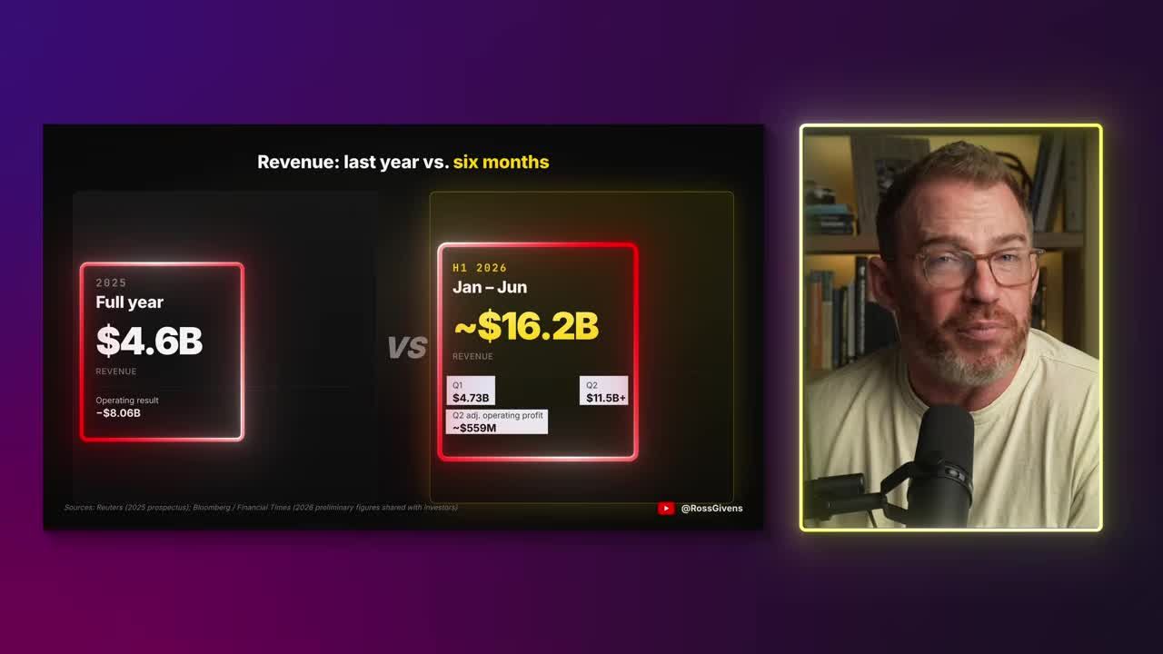 Comparison infographic showing Anthropic's 2025 full-year revenue of $4.6B versus 2026 first-half revenue of approximately $16B, with quarterly breakdown of Q1 $4.73B and Q2 $11.5B+