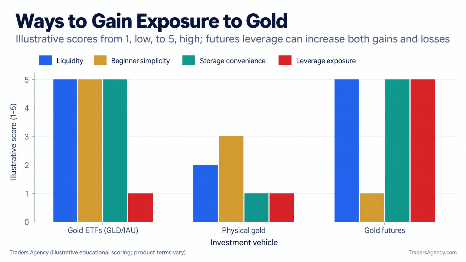 Grouped bar chart scoring gold ETFs, physical gold, and futures from one to five on liquidity, simplicity, storage convenience, and leverage