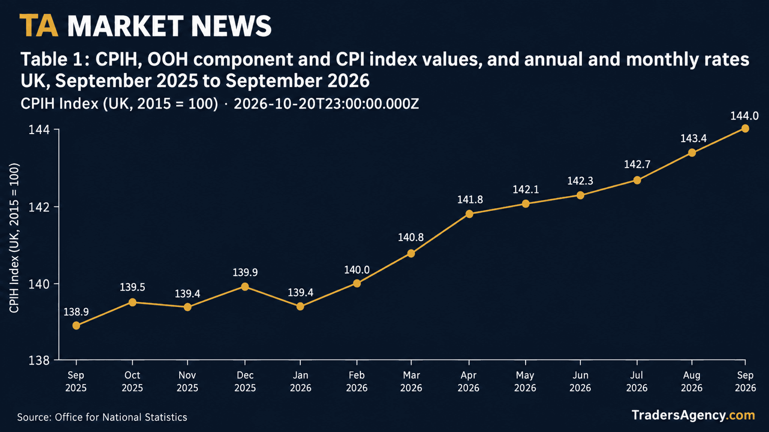 Line chart plotting the UK CPI annual inflation rate for each month from September 2025 to September 2026, climbing from 2.6% in June 2026 to 3.5% in September 2026.
