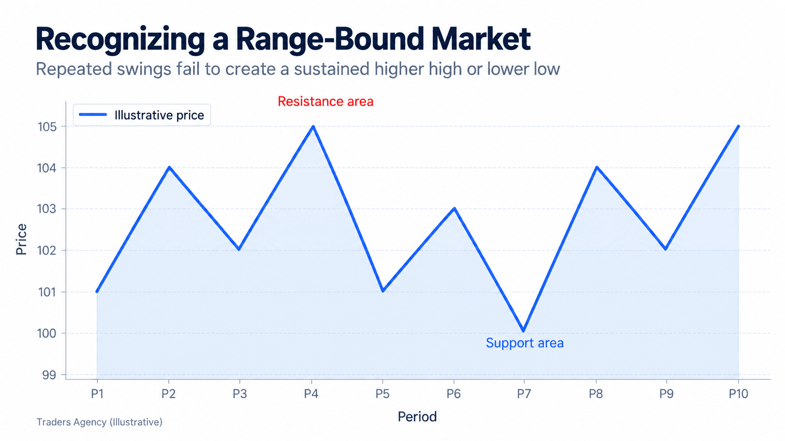 Line chart showing price moving sideways between approximate support at 100 and resistance at 105