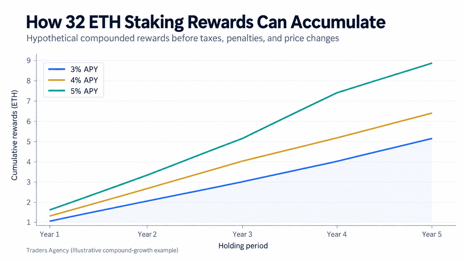 Line chart showing hypothetical cumulative staking rewards from a 32 ETH starting balance at 3 percent, 4 percent, and 5 percent annual yields over five years