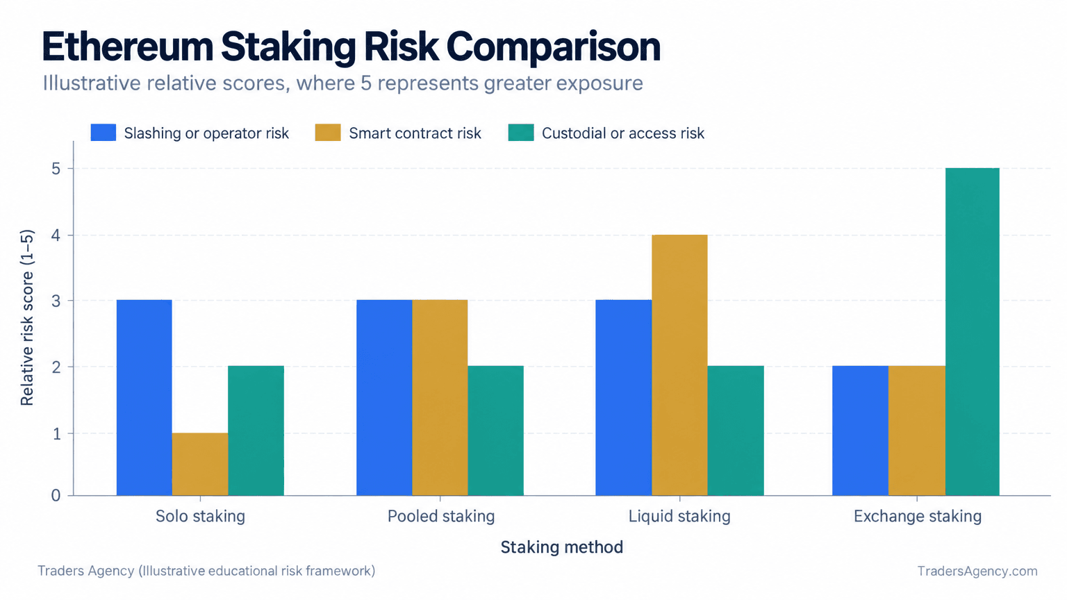 Grouped bar chart rating slashing, smart contract, and custodial risks from 1 to 5 across solo, pooled, liquid, and exchange staking