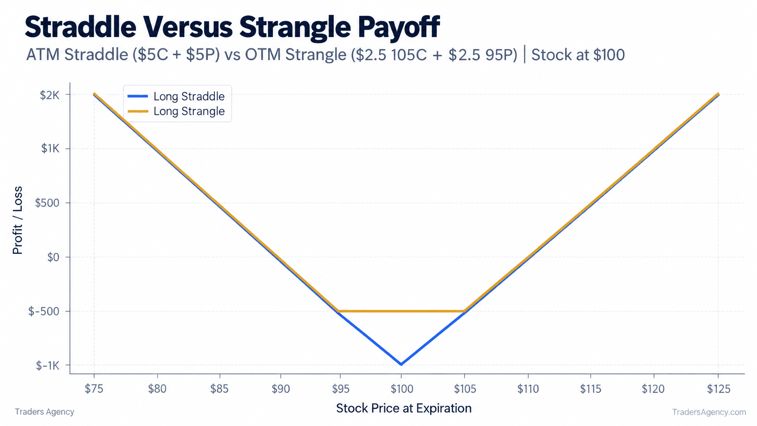 Payoff diagram comparing a long straddle using $100 options with a wider long strangle using $95 and $105 options