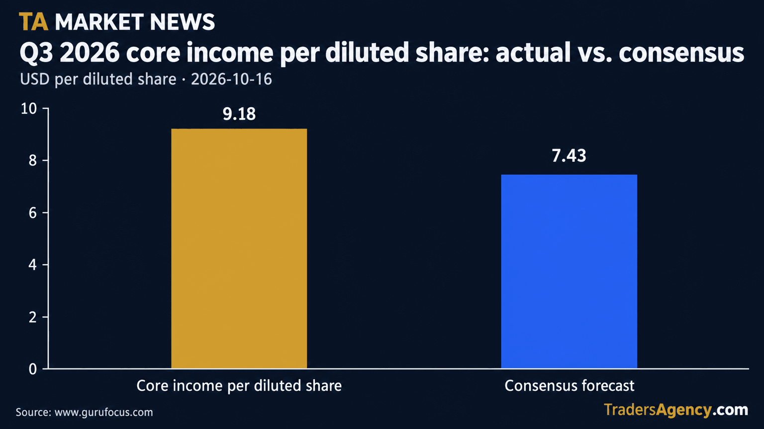Bar chart comparing Travelers' Q3 2026 reported core income per diluted share of $9.18 against the $7.43 consensus forecast cited by GuruFocus.