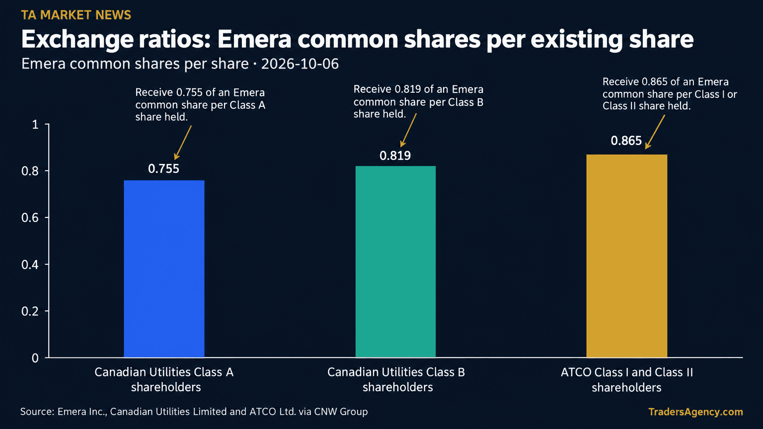 Bar chart showing Emera common shares issued per share: 0.755 for Canadian Utilities Class A, 0.819 for Class B, and 0.865 for ATCO Class I/II shareholders.