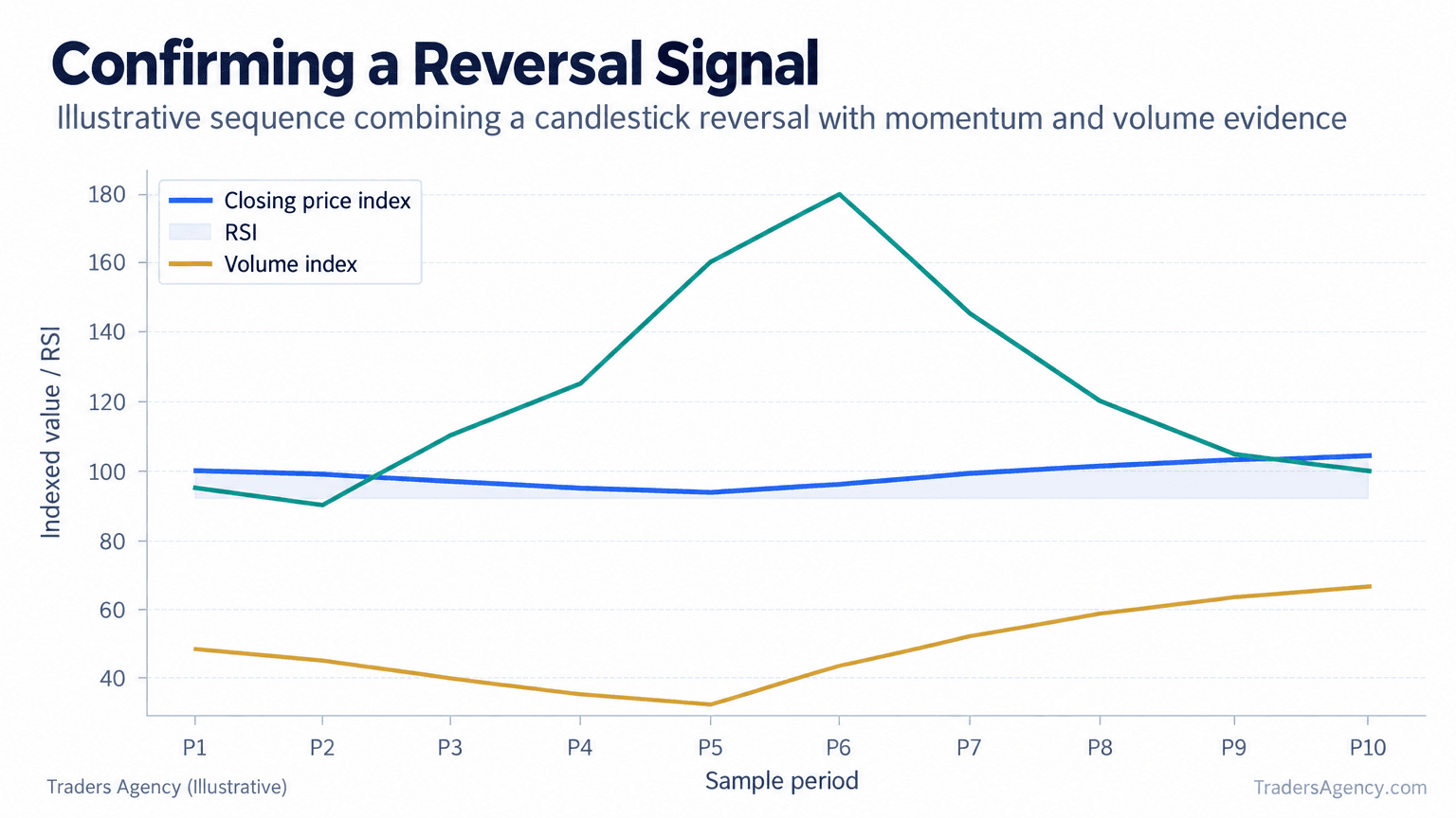 Multi-line chart showing price stabilizing after a decline, RSI recovering from near-oversold levels, and volume expanding around the reversal
