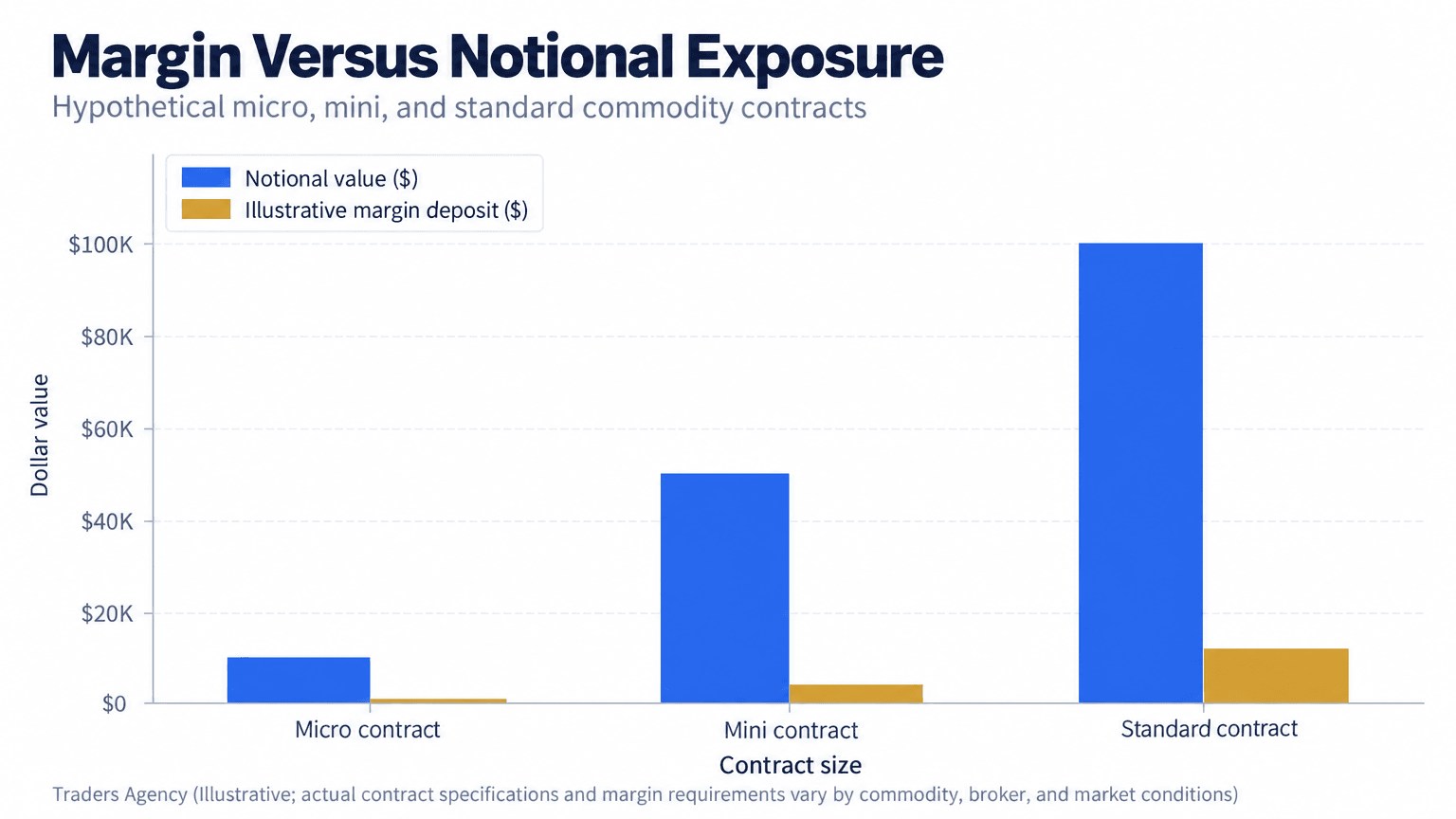 Bar chart comparing hypothetical notional values of $10,000, $50,000, and $100,000 with corresponding margin deposits of $800, $4,000, and $12,000 for micro, mini, and standard contracts