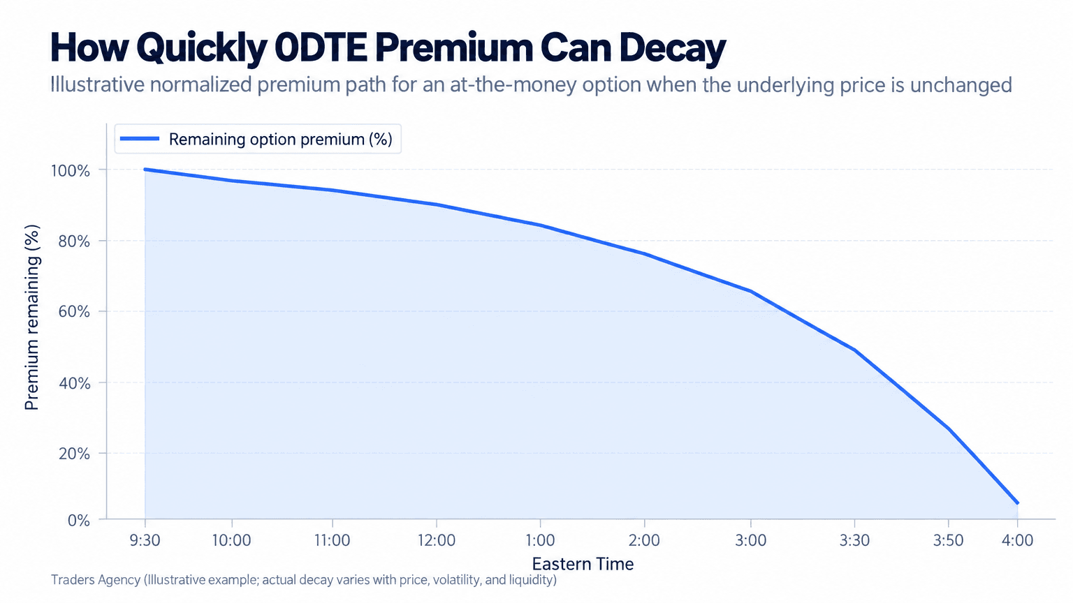 Line chart showing an illustrative 0DTE option premium declining from 100 percent of its opening value to 5 percent by the market close