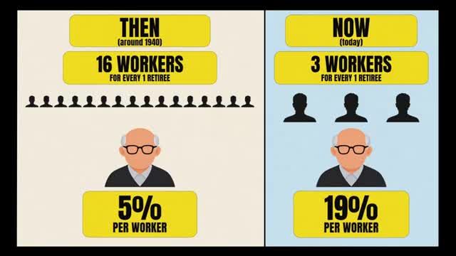Infographic comparing worker-to-retiree ratio in 1950 versus today