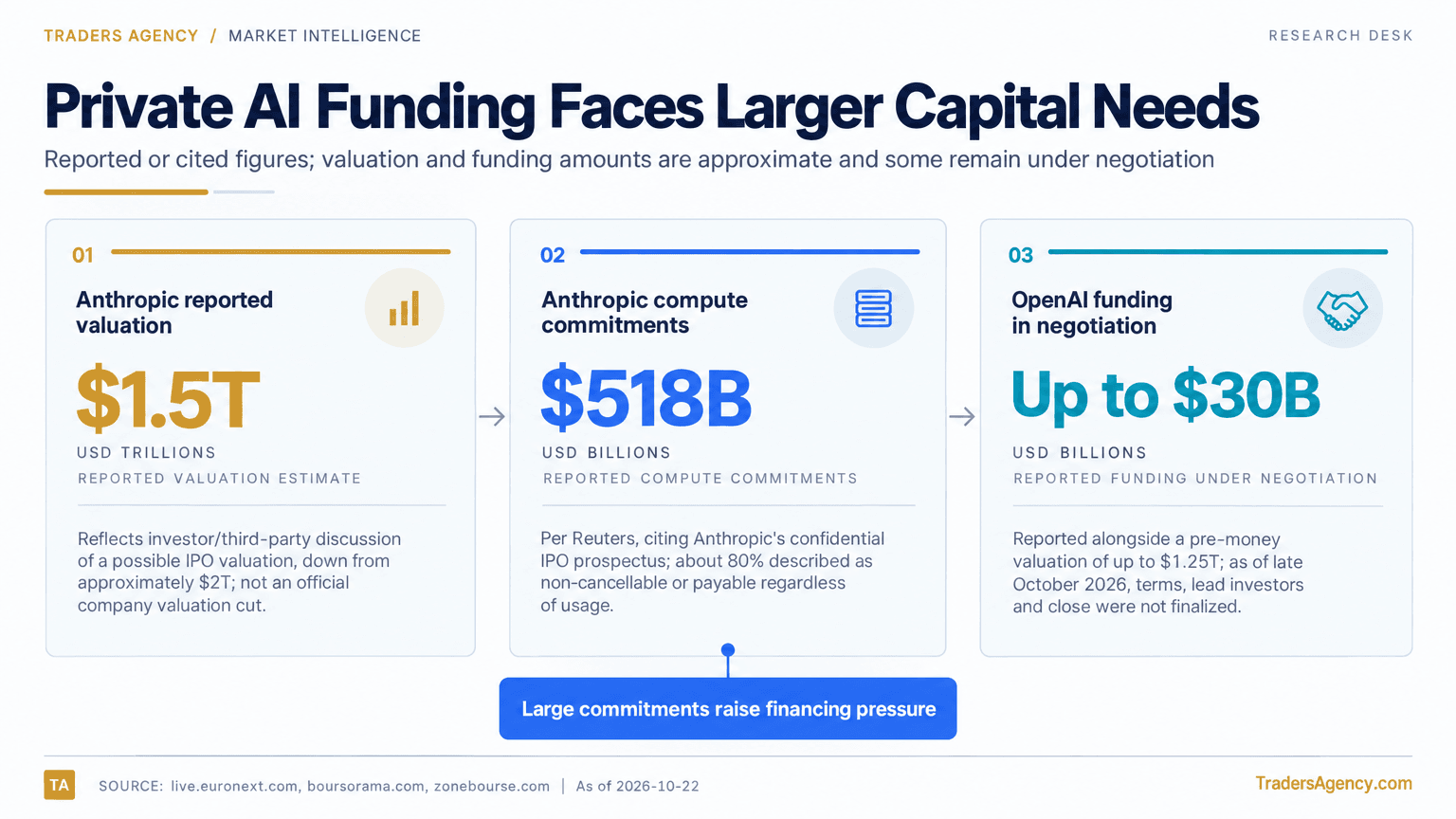 Three editorial metric cards showing a reported Anthropic IPO-valuation discussion near $1.5 trillion, reported Anthropic compute commitments of $518 billion, and OpenAI funding of up to $30 billion still under negotiation.
