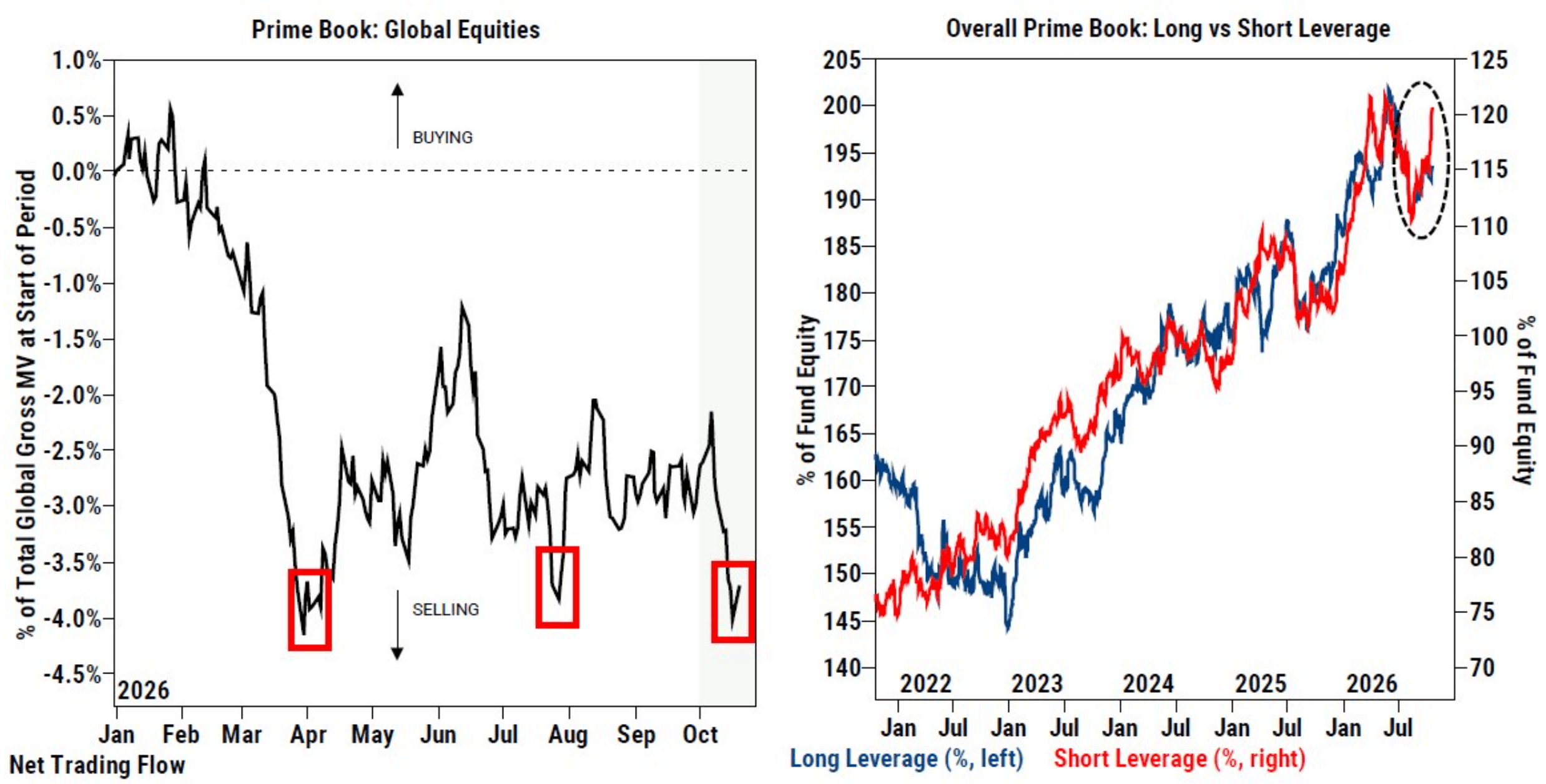 Global equity net trading flow in 2026 beside long and short leverage from 2022 through 2026, with three selling periods boxed in red and recent leverage circled.