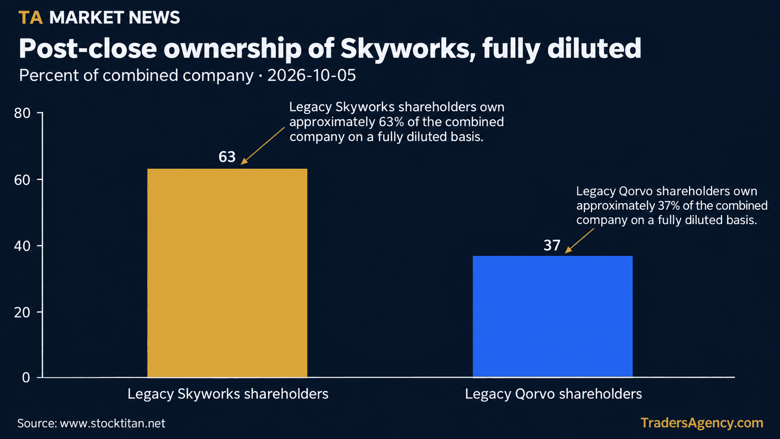 Bar chart showing legacy Skyworks shareholders holding approximately 63% of the combined company versus legacy Qorvo shareholders holding approximately 37%, on a fully diluted basis.