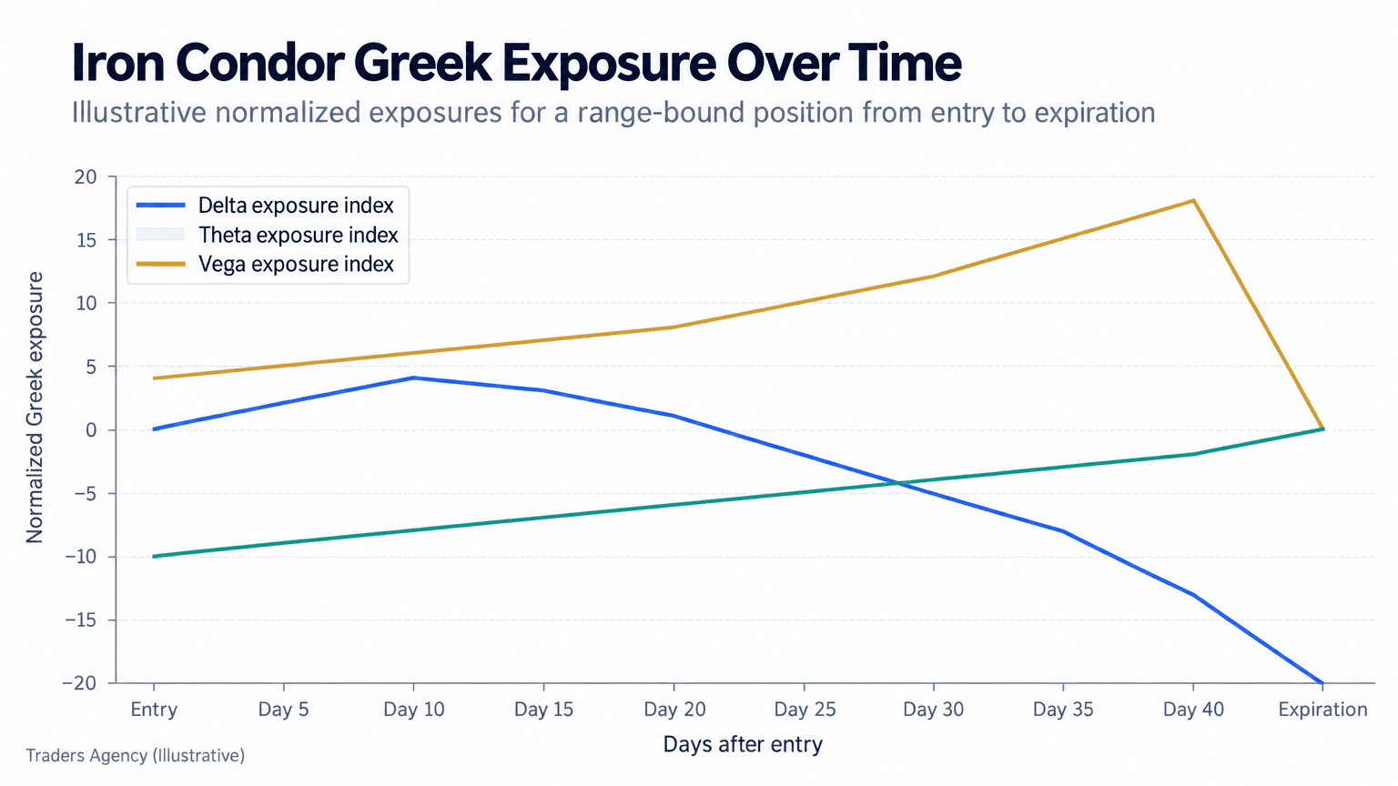 Multi-line chart showing positive theta, increasingly negative vega benefit, and changing delta exposure as an iron condor moves toward expiration
