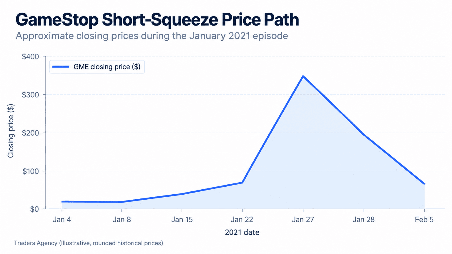 Line chart showing GameStop's approximate closing price rising from about $17 in early January 2021 to $348 on January 27 before falling sharply