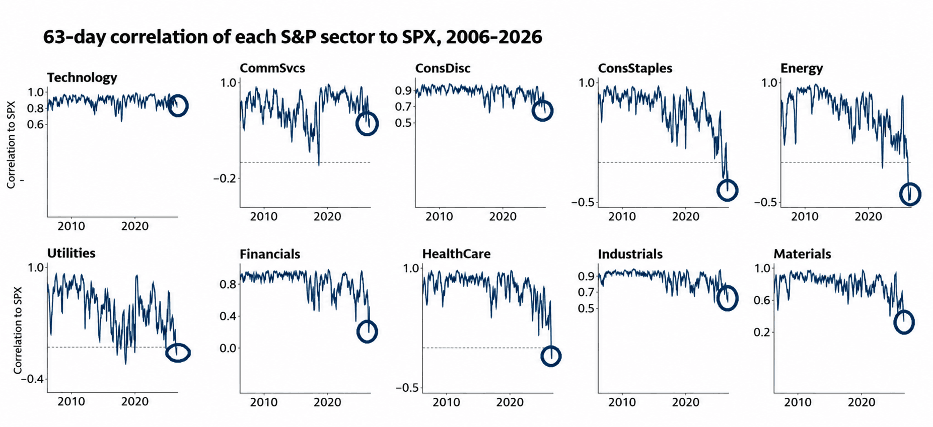 63-day correlation of ten S&P sectors to the SPX index from 2006 to 2026, with recent readings circled.