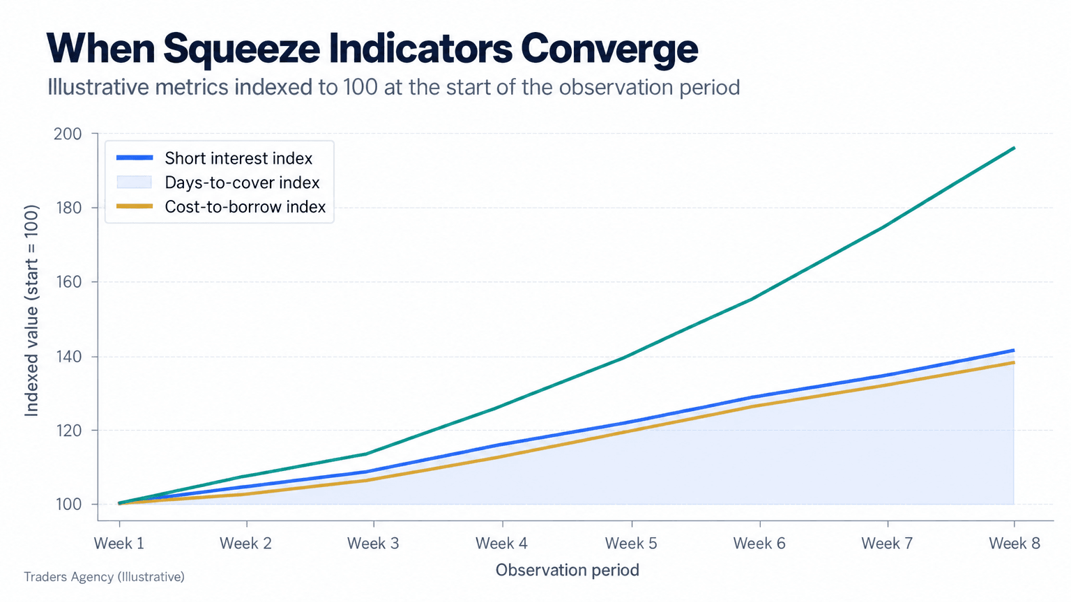 Line chart showing indexed short interest, days to cover, and cost to borrow all rising over eight illustrative weeks
