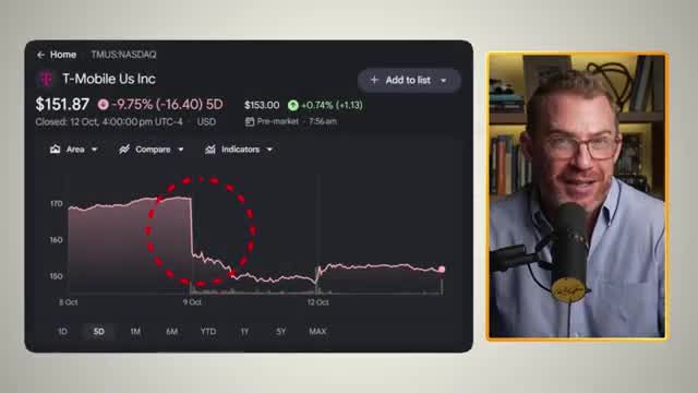 T-Mobile stock chart showing a sharp single-day price drop on October 9th