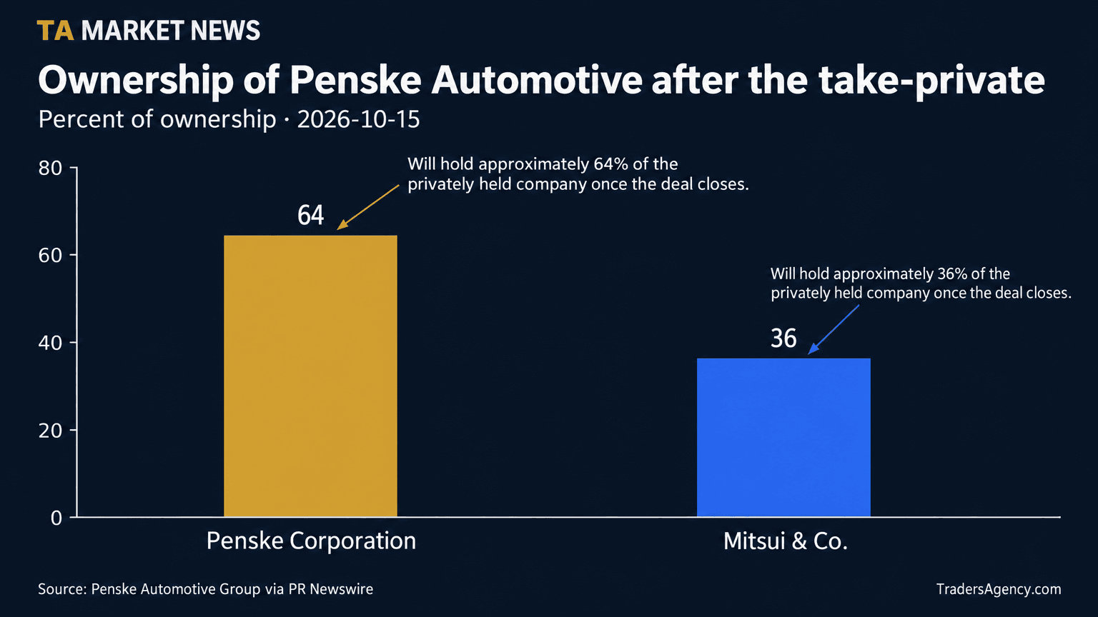 Bar chart showing post-transaction ownership of Penske Automotive Group: Penske Corporation at 64% and Mitsui & Co. at 36%.
