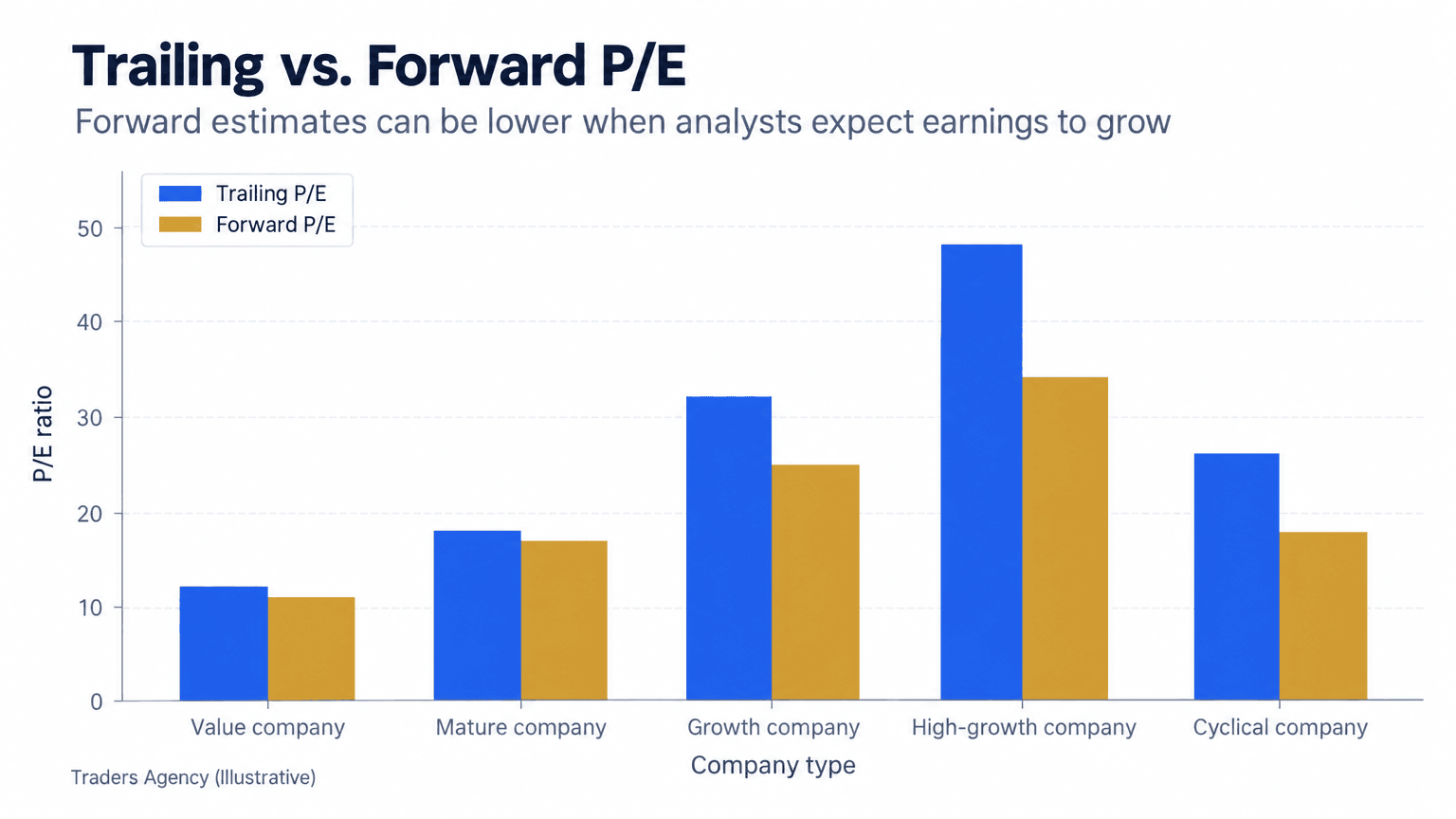 Grouped bar chart comparing illustrative trailing and forward P/E ratios for value, mature, growth, and high-growth companies