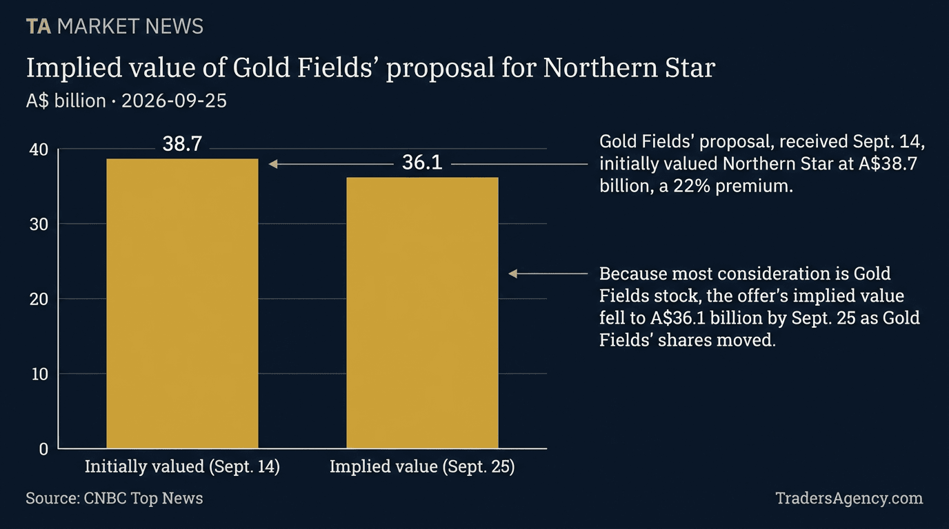 Bar chart showing the implied value of Gold Fields' takeover proposal for Northern Star falling from A$38.7 billion on Sept. 14 to A$36.1 billion based on Gold Fields' Sept. 25 closing share price.