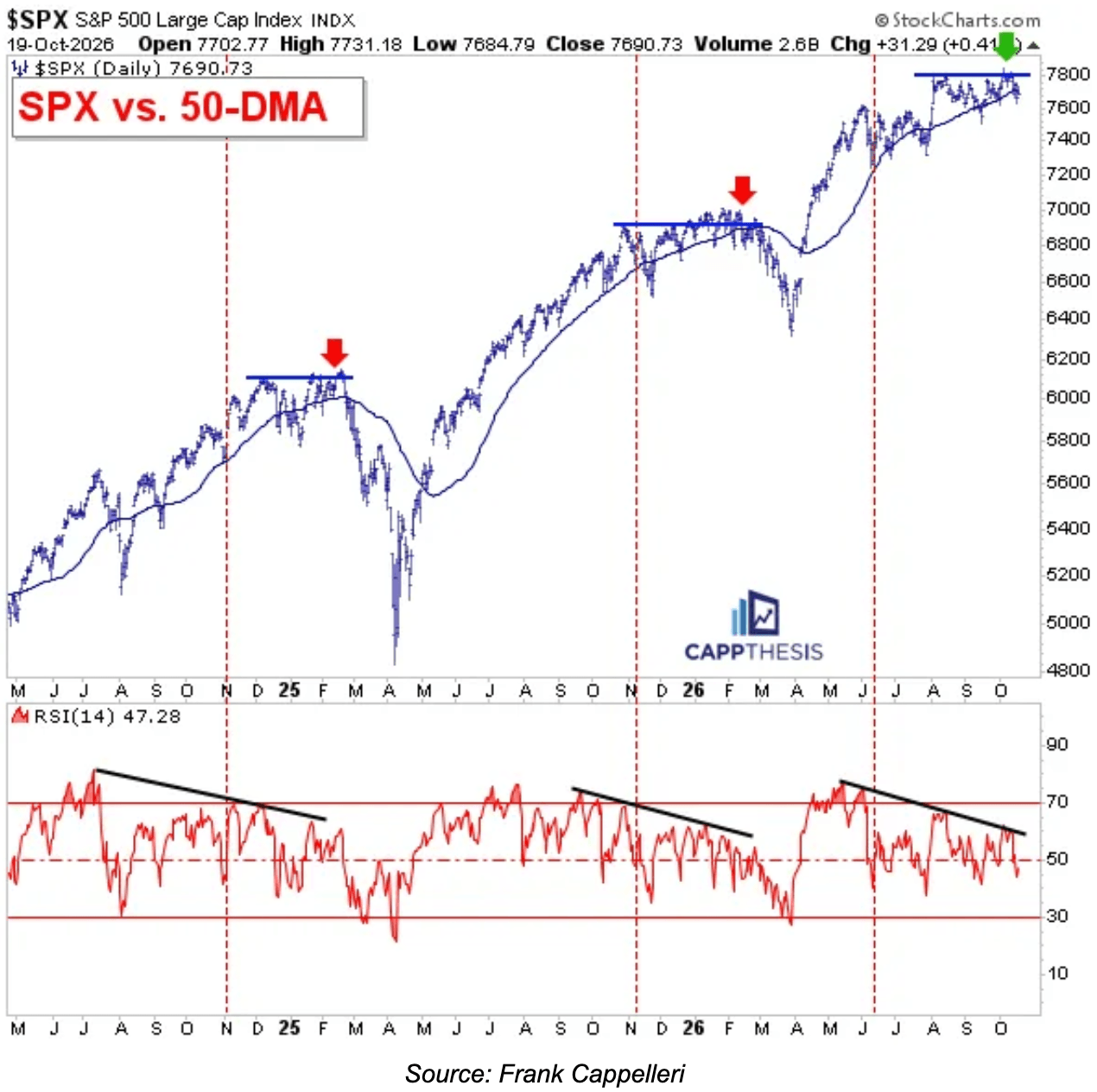 S&P 500 daily chart with its 50-day moving average, two red arrows marking earlier failed breakouts, and downward-sloping RSI trend lines. Source: Frank Cappelleri.