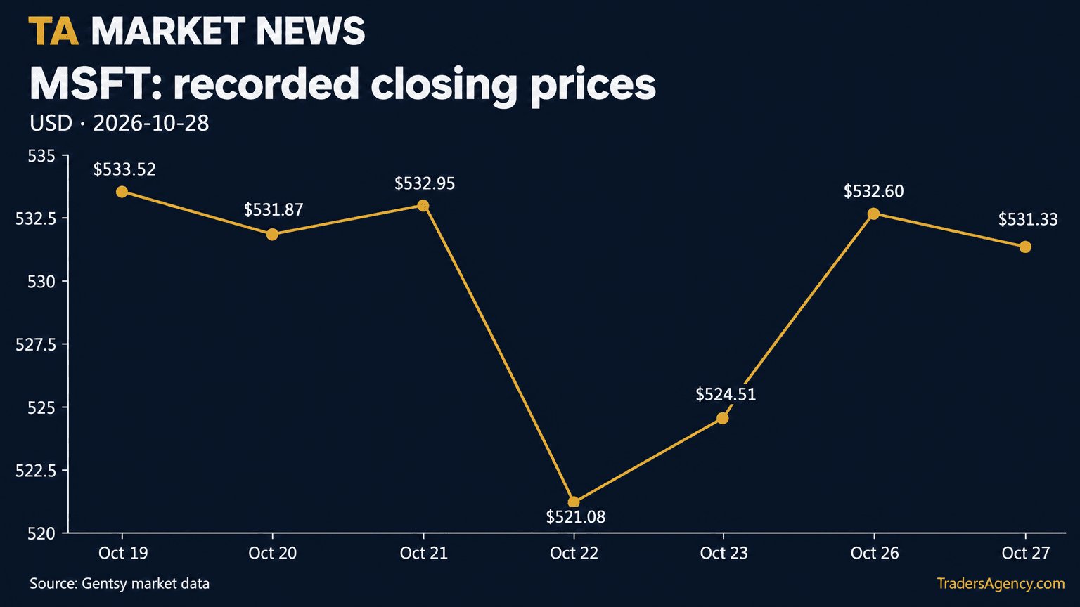 Line chart of Microsoft's daily closing stock price from October 19 to October 27, 2026, dipping to a low on October 22 before partially recovering by October 27.