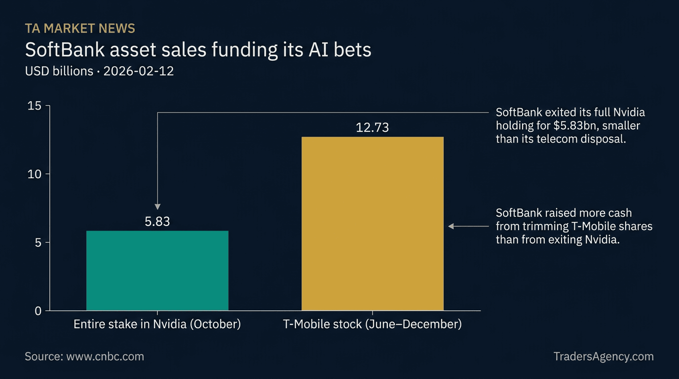Bar chart comparing SoftBank's $5.83 billion Nvidia stake sale to its $12.73 billion T-Mobile stock disposal.
