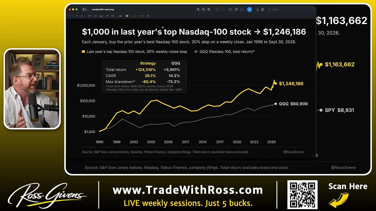 Line chart comparing $1,000 invested in last year's top Nasdaq stock against the S&P 500 version of the strategy and the index itself