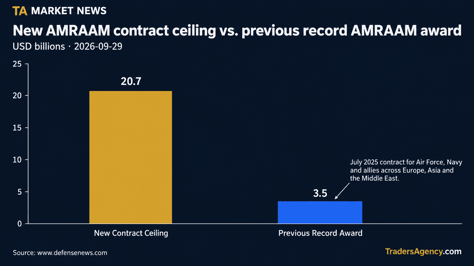 Bar chart comparing the new up-to-$20.7 billion AMRAAM contract ceiling with the previous record $3.5 billion AMRAAM award from July 2025.