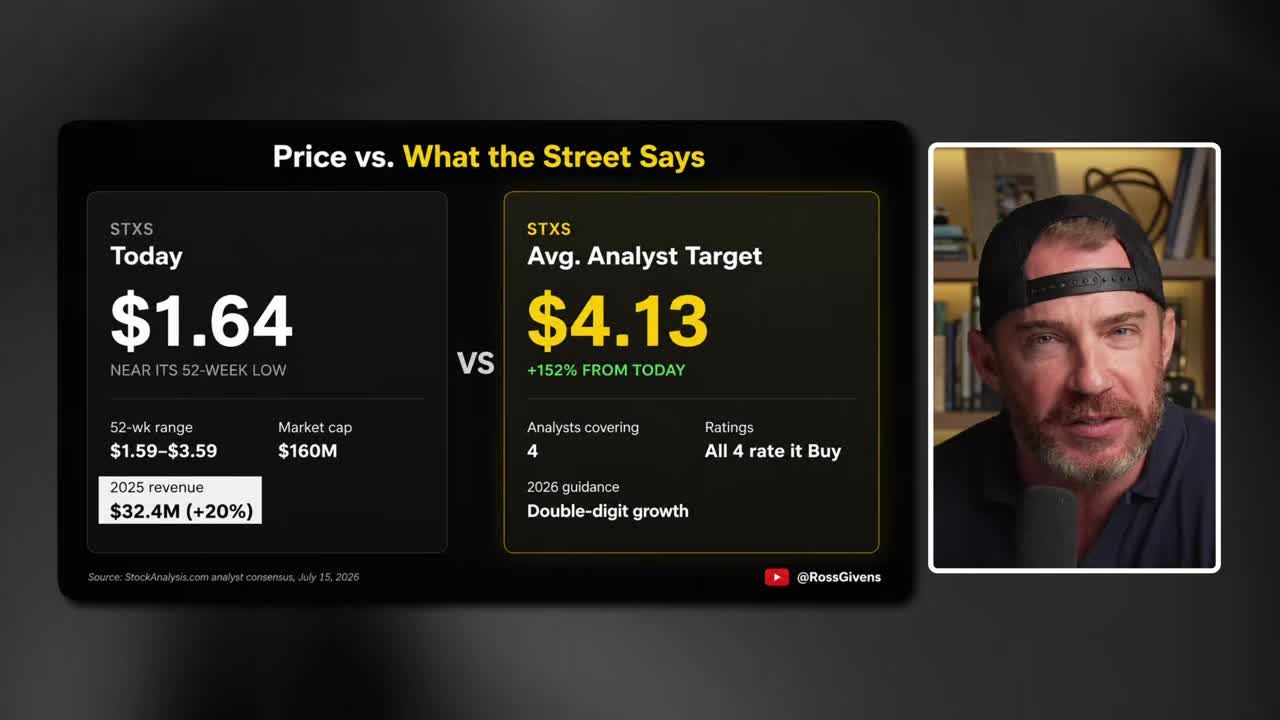 Infographic comparing STXS stock's current price of $1.64 to the average analyst target of $4.13, a potential 152% upside, with all 4 covering analysts rating it Buy