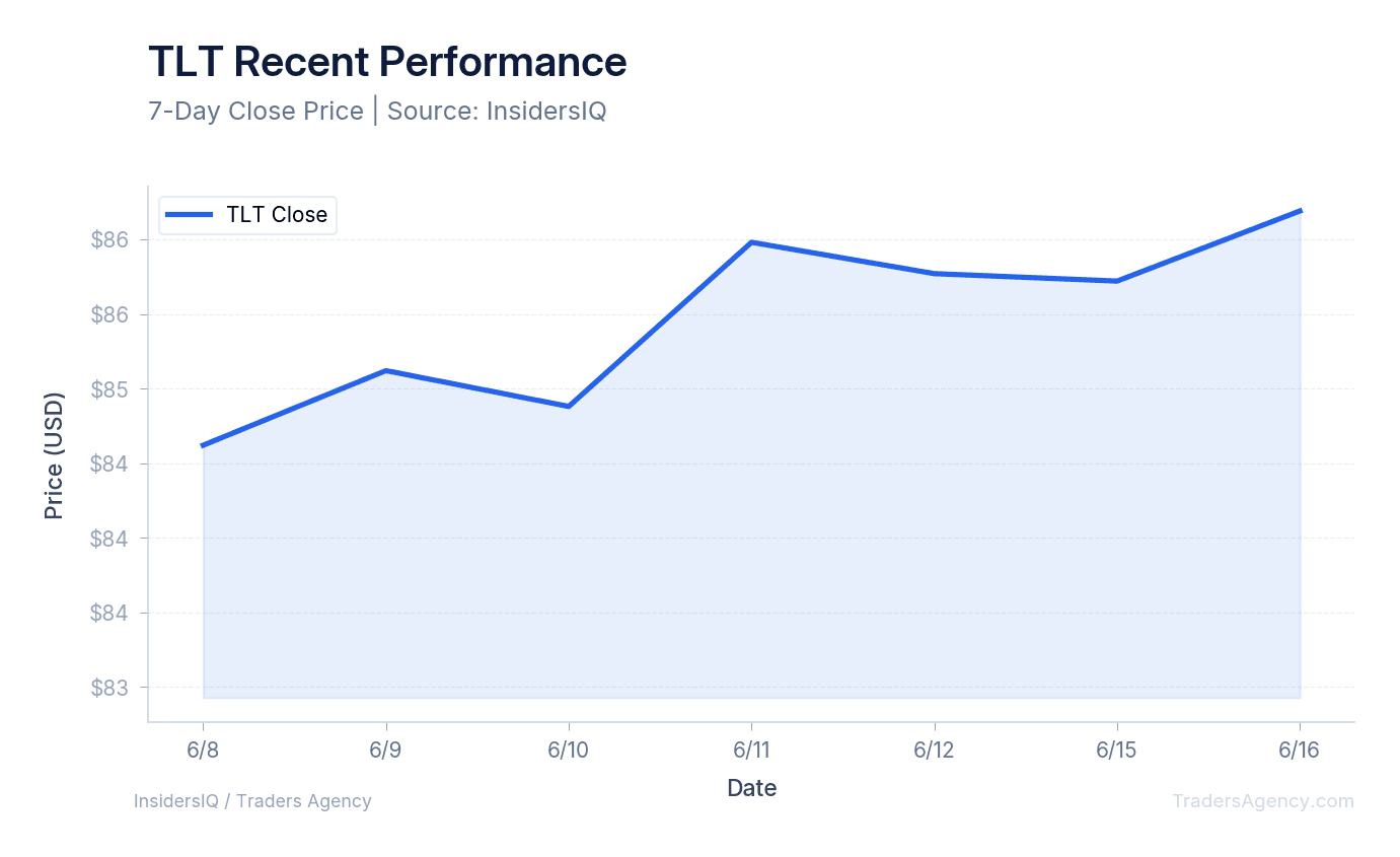 A line chart showing the daily closing price of TLT over the past 10 days.