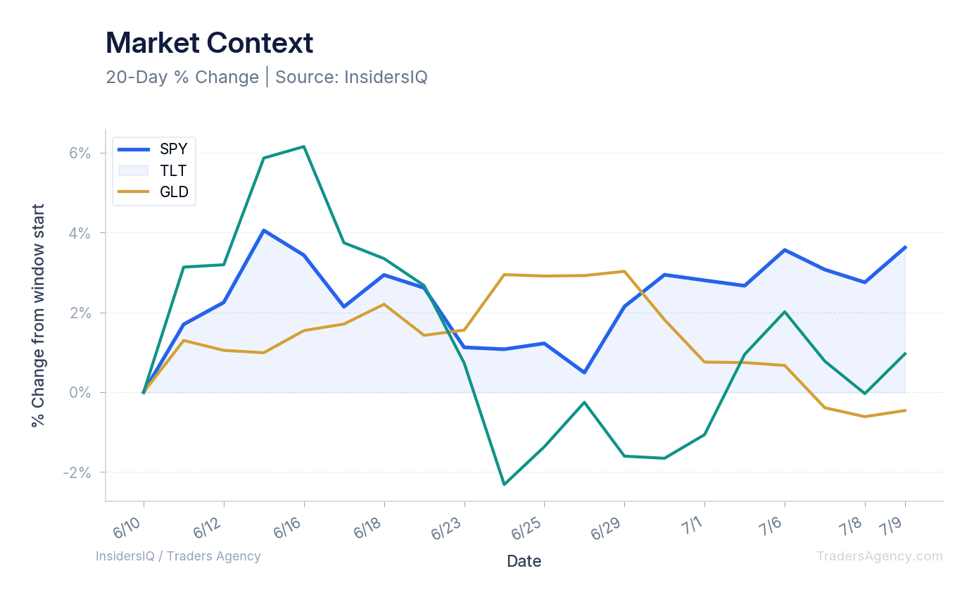 A normalized line chart showing the performance of SPY, TLT, and GLD over the past 30 days, illustrating market reactions to inflation warnings.